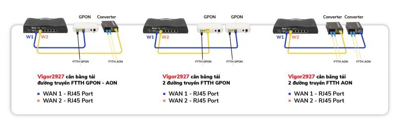 DrayTek Vigor2927